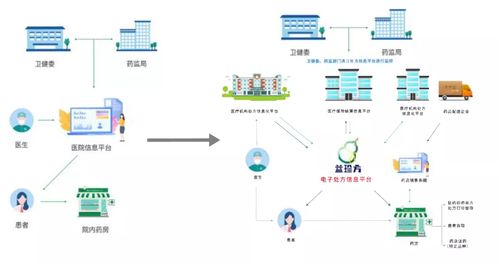 山西陽泉開啟電子處方試點新篇章，2021年互聯網醫療與器械信息服務迎來深度融合爆發期